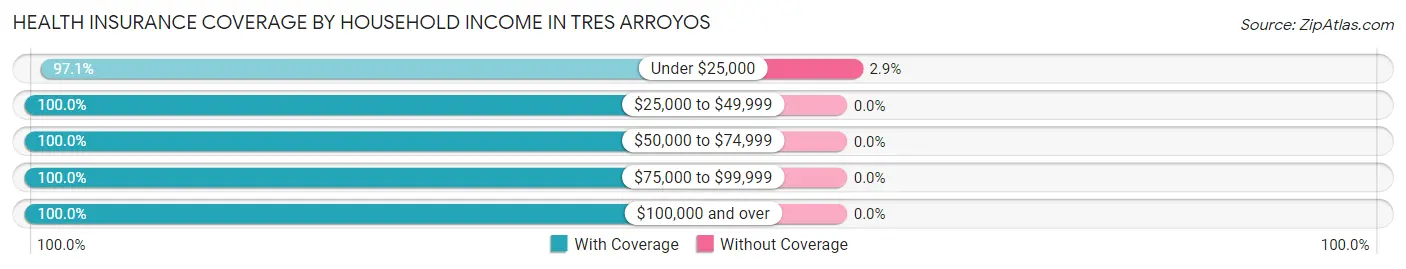 Health Insurance Coverage by Household Income in Tres Arroyos