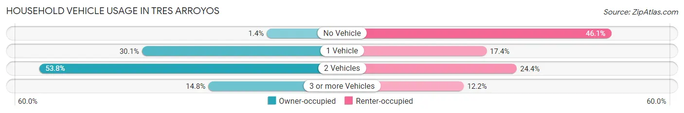 Household Vehicle Usage in Tres Arroyos