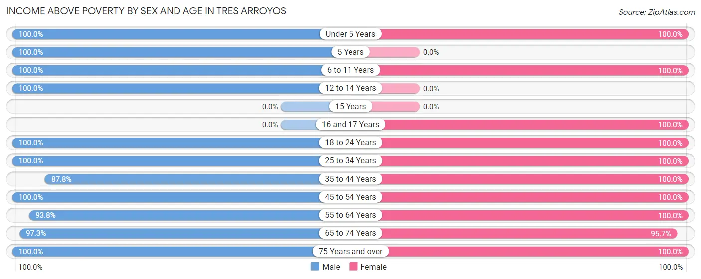 Income Above Poverty by Sex and Age in Tres Arroyos