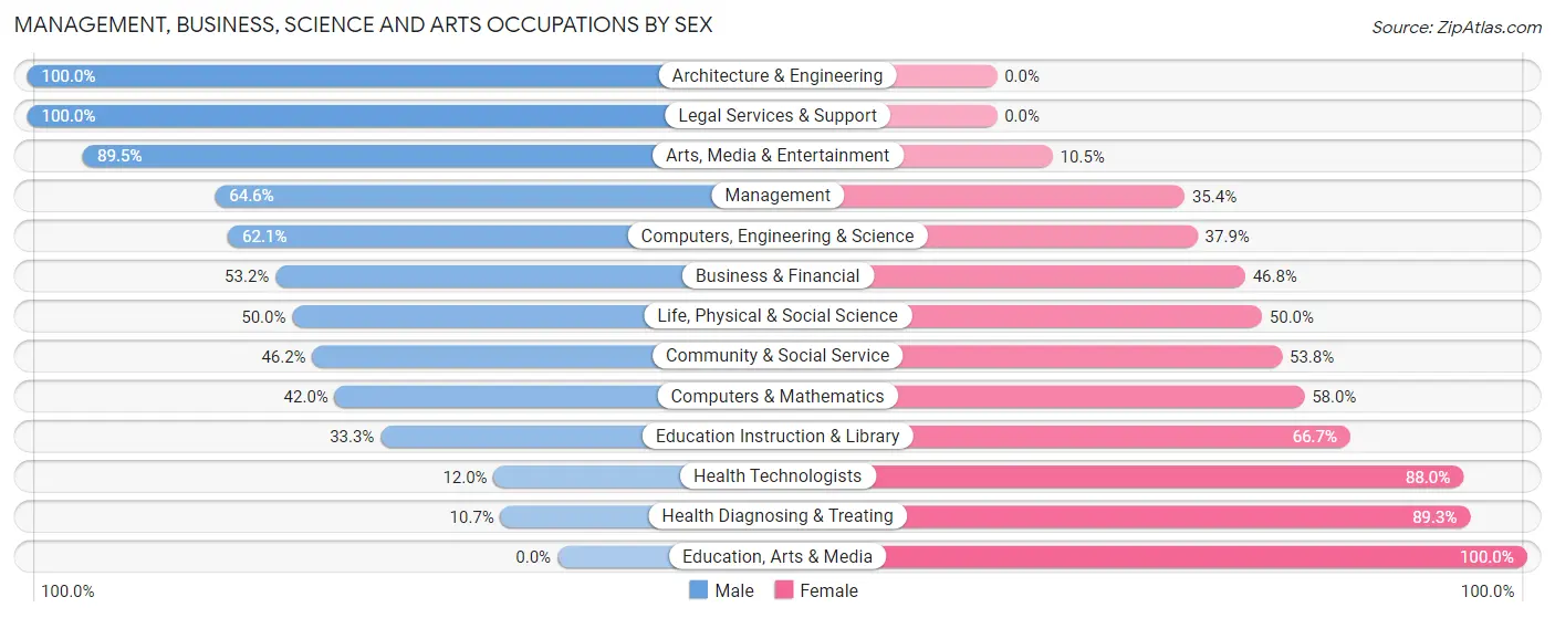 Management, Business, Science and Arts Occupations by Sex in Tres Arroyos