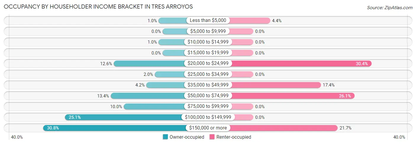 Occupancy by Householder Income Bracket in Tres Arroyos