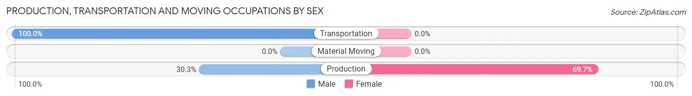 Production, Transportation and Moving Occupations by Sex in Tres Arroyos