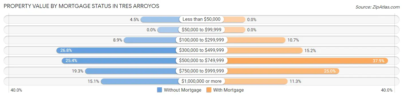 Property Value by Mortgage Status in Tres Arroyos