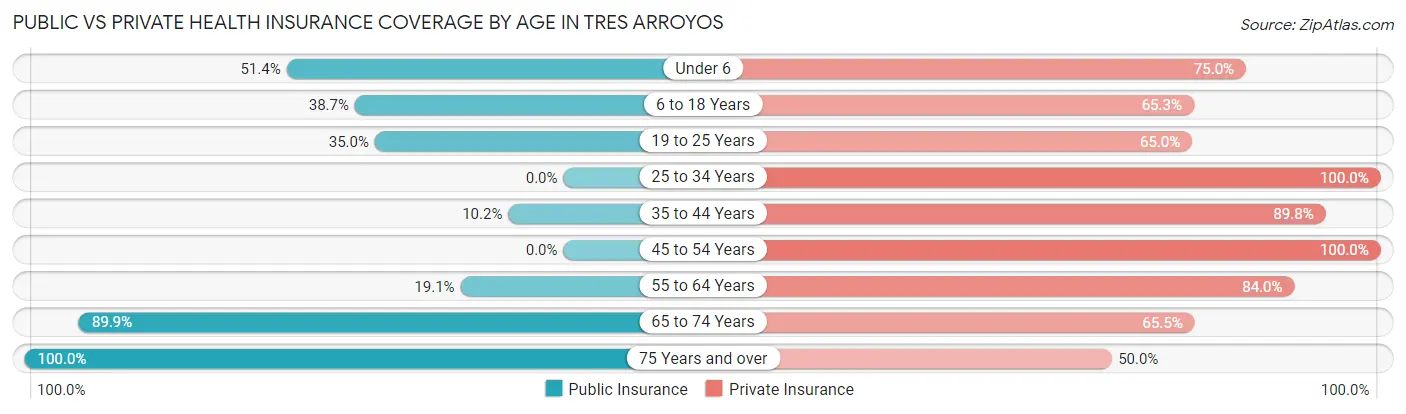 Public vs Private Health Insurance Coverage by Age in Tres Arroyos
