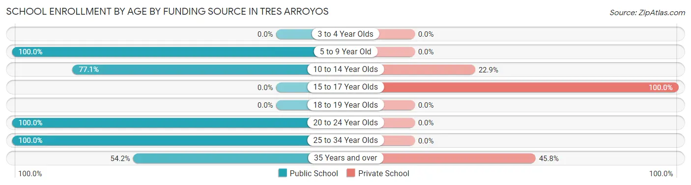 School Enrollment by Age by Funding Source in Tres Arroyos
