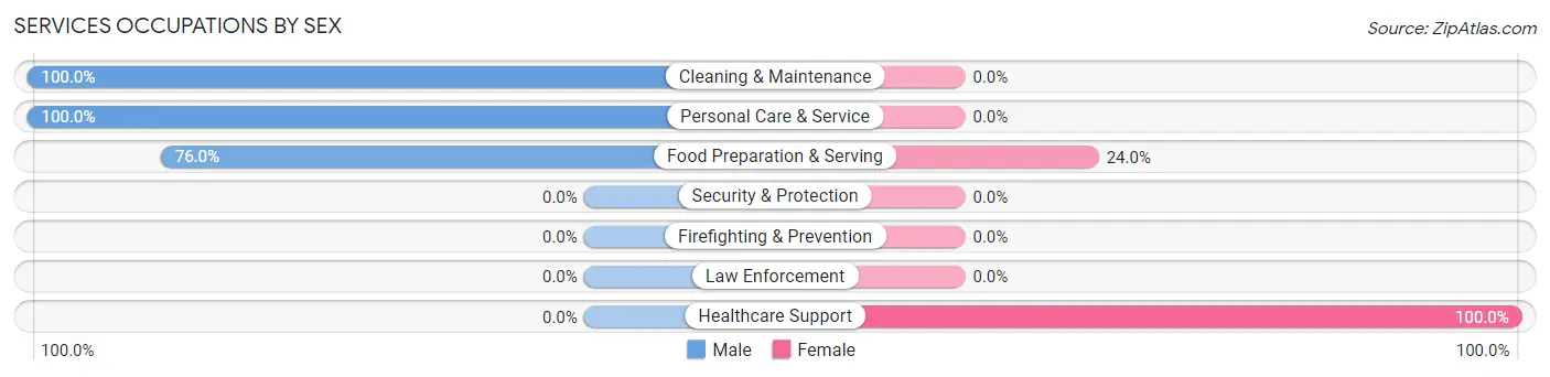 Services Occupations by Sex in Tres Arroyos