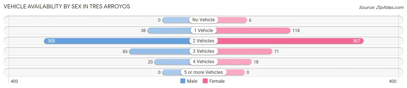 Vehicle Availability by Sex in Tres Arroyos