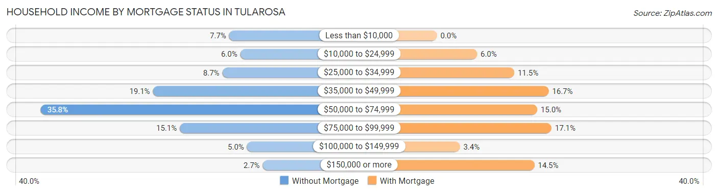 Household Income by Mortgage Status in Tularosa