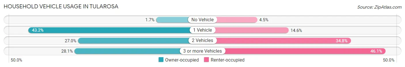 Household Vehicle Usage in Tularosa