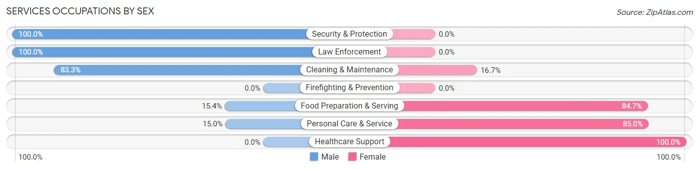 Services Occupations by Sex in Tularosa