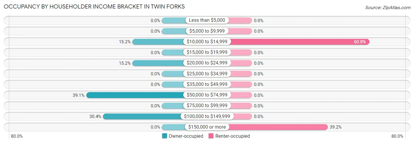 Occupancy by Householder Income Bracket in Twin Forks