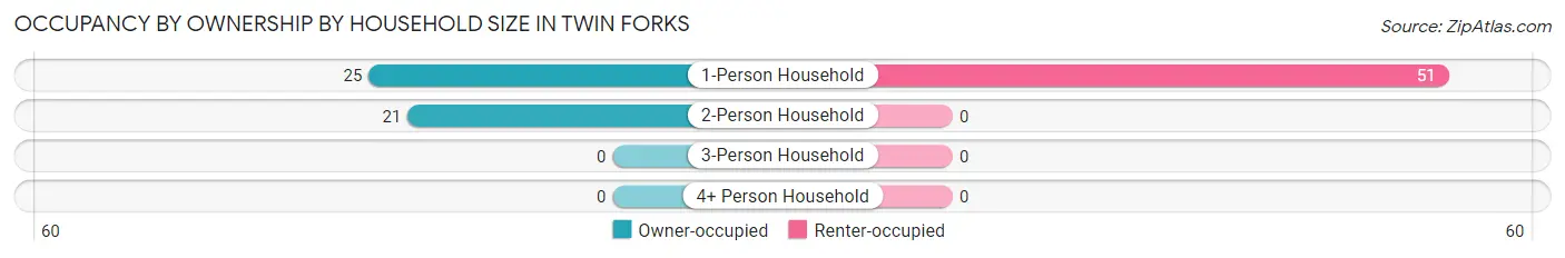 Occupancy by Ownership by Household Size in Twin Forks