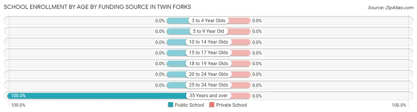School Enrollment by Age by Funding Source in Twin Forks