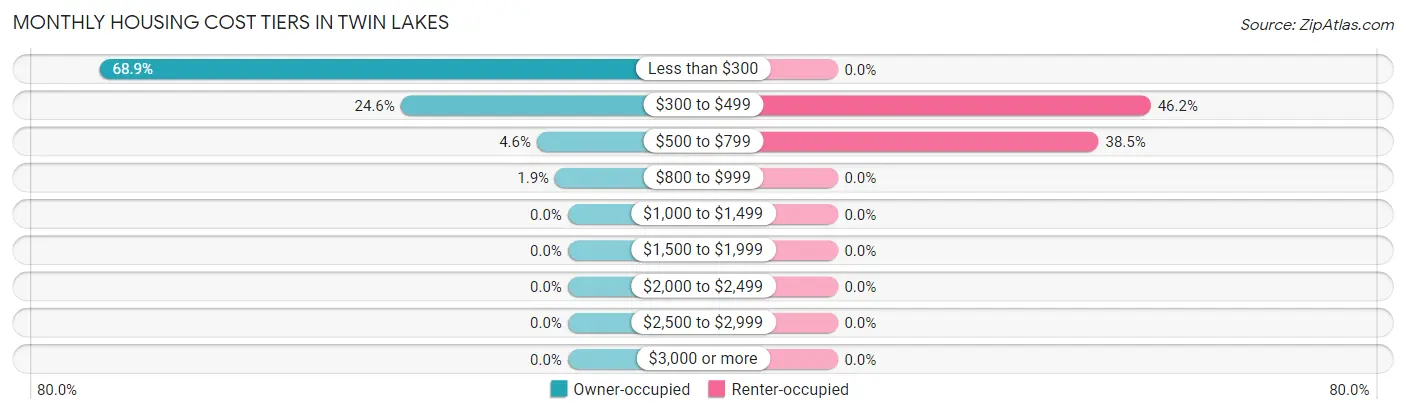 Monthly Housing Cost Tiers in Twin Lakes
