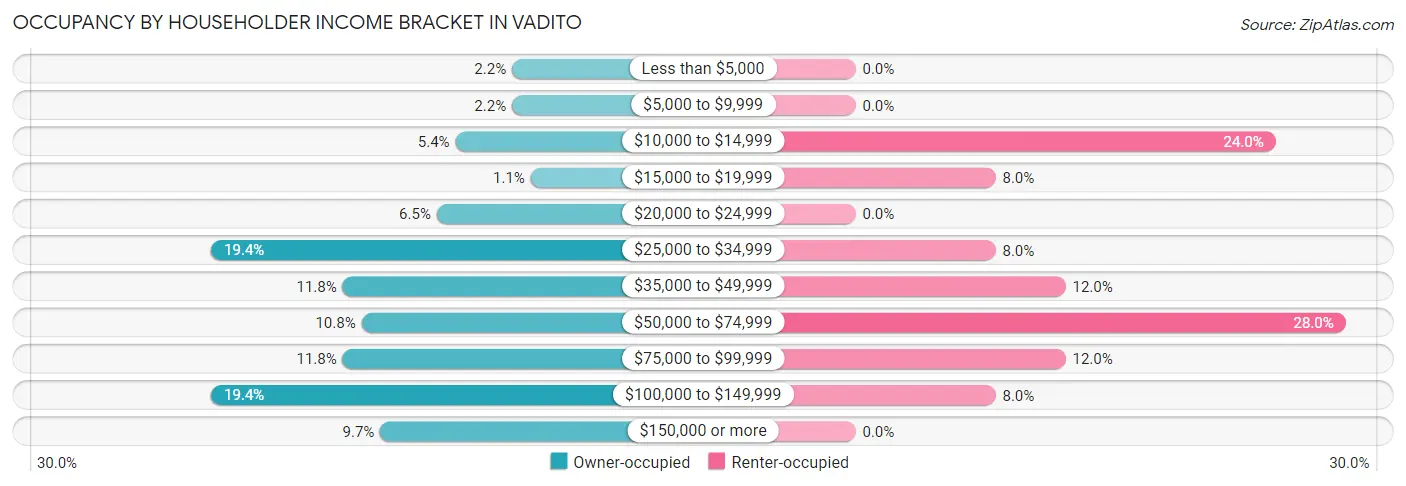 Occupancy by Householder Income Bracket in Vadito