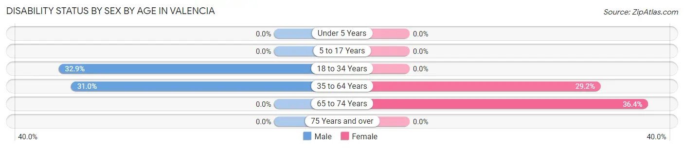 Disability Status by Sex by Age in Valencia