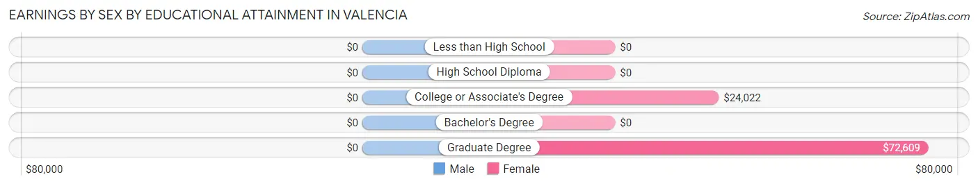 Earnings by Sex by Educational Attainment in Valencia