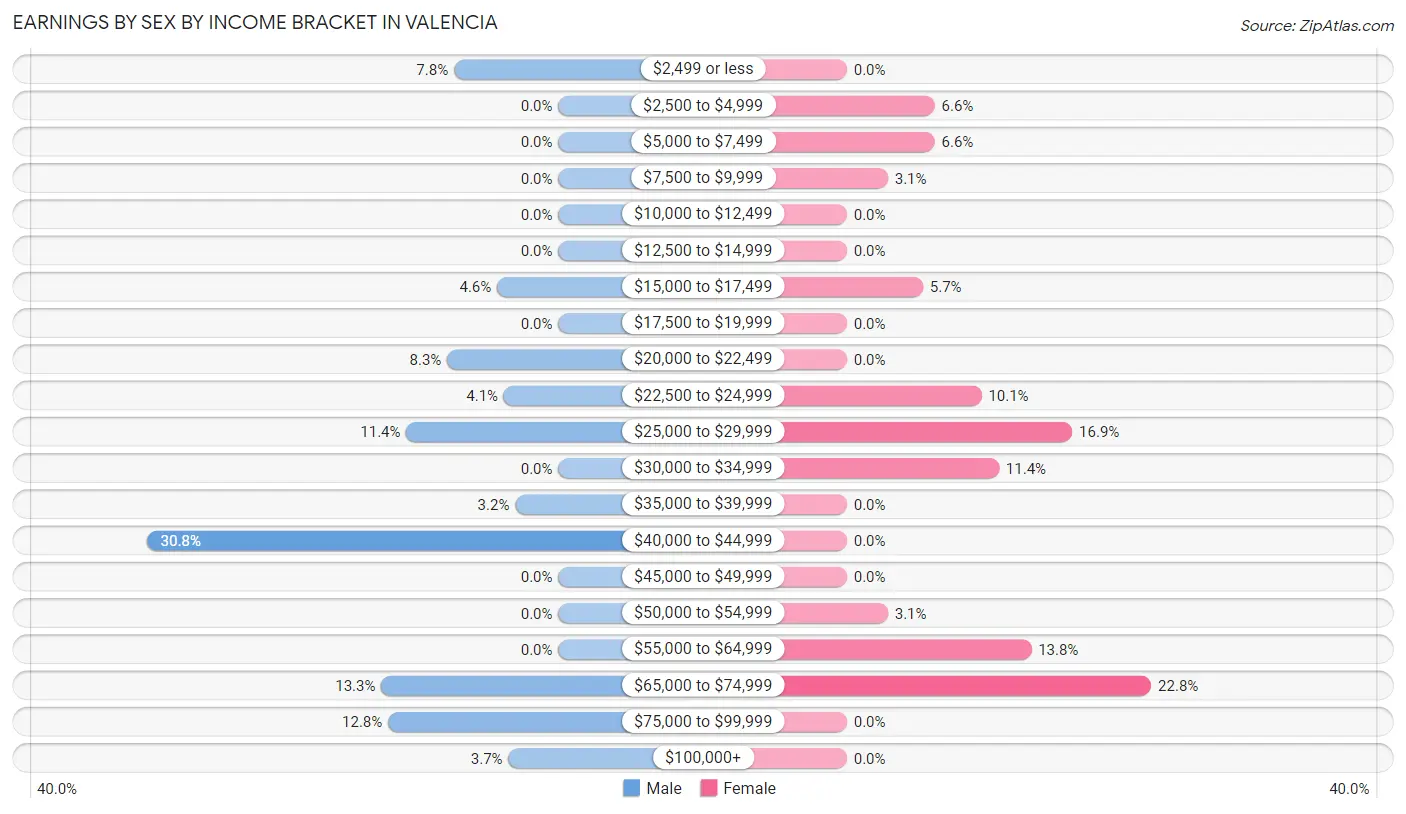 Earnings by Sex by Income Bracket in Valencia