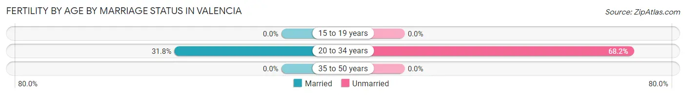 Female Fertility by Age by Marriage Status in Valencia
