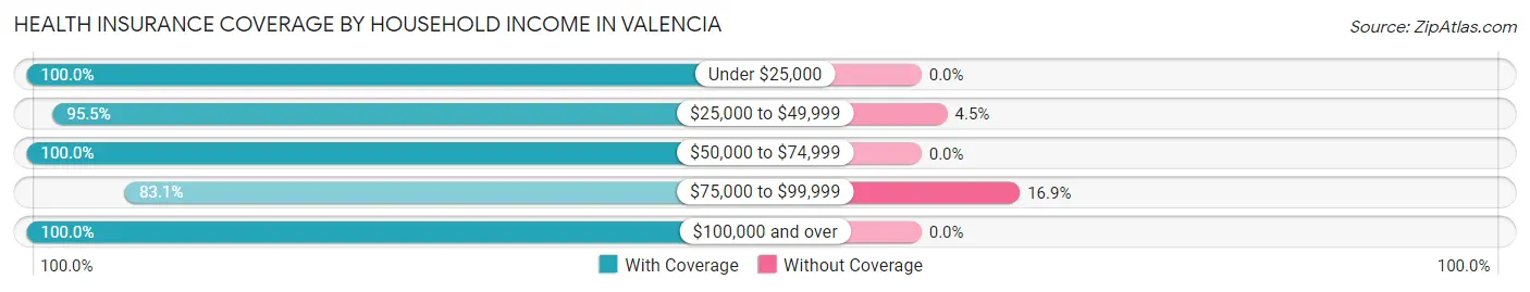 Health Insurance Coverage by Household Income in Valencia