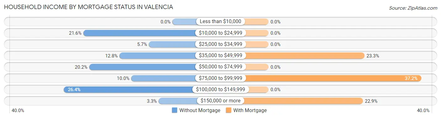 Household Income by Mortgage Status in Valencia