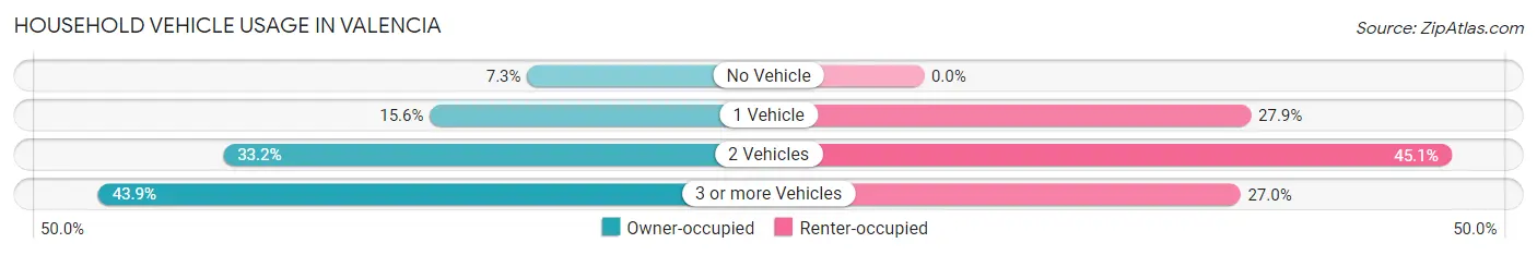 Household Vehicle Usage in Valencia
