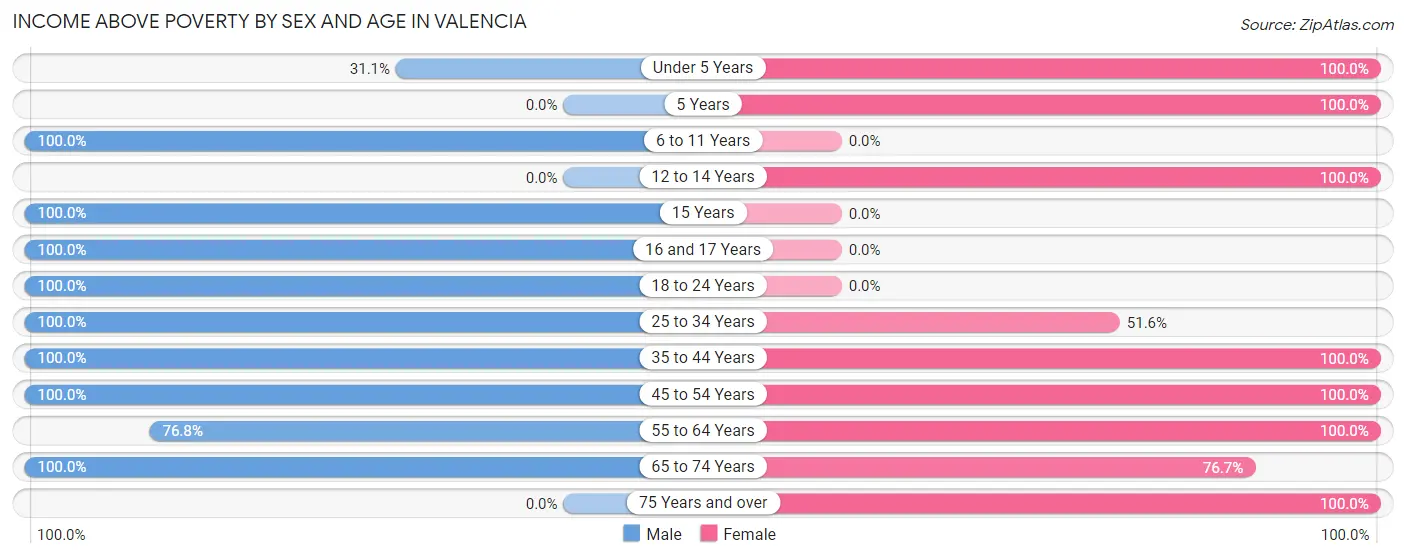 Income Above Poverty by Sex and Age in Valencia