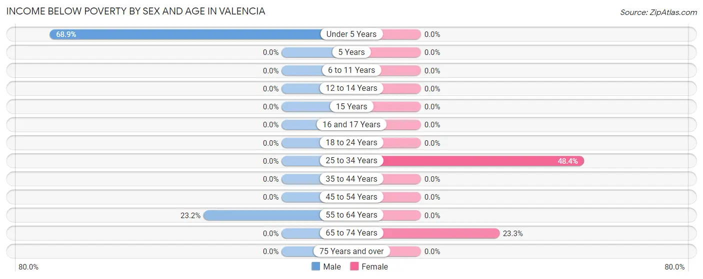 Income Below Poverty by Sex and Age in Valencia
