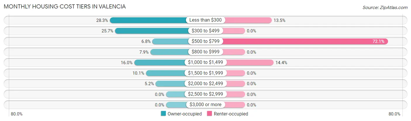 Monthly Housing Cost Tiers in Valencia
