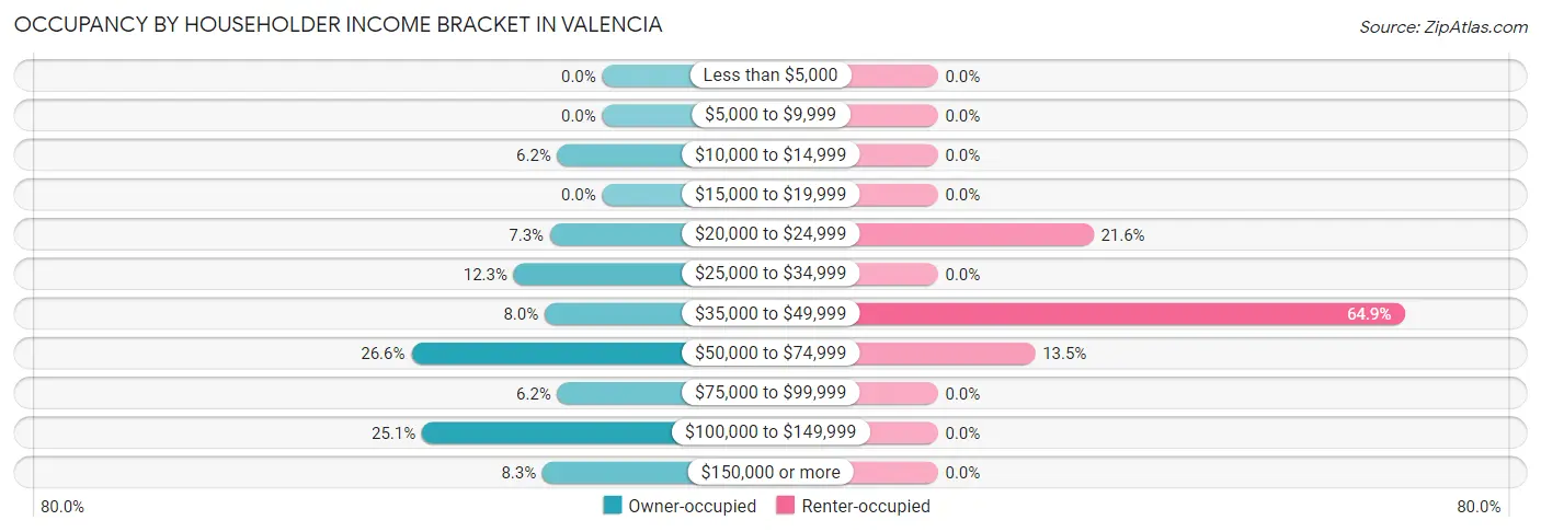 Occupancy by Householder Income Bracket in Valencia