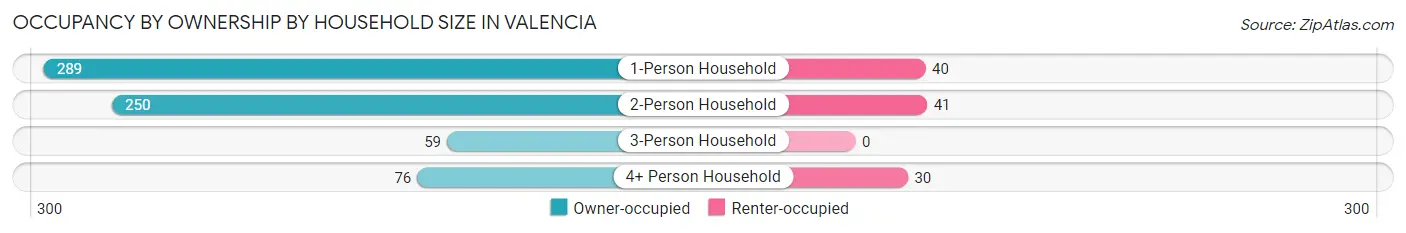 Occupancy by Ownership by Household Size in Valencia