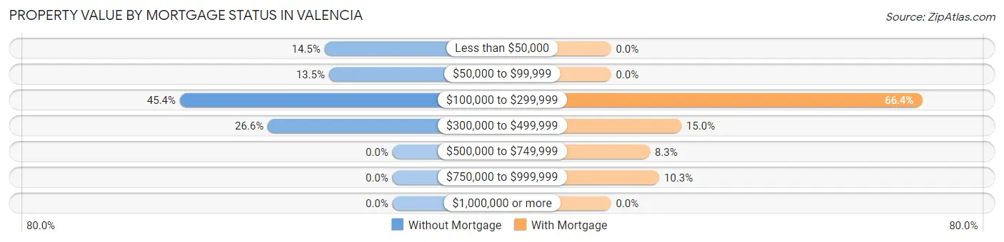 Property Value by Mortgage Status in Valencia