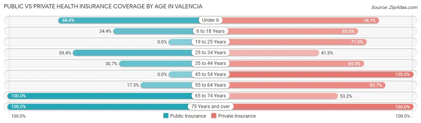 Public vs Private Health Insurance Coverage by Age in Valencia