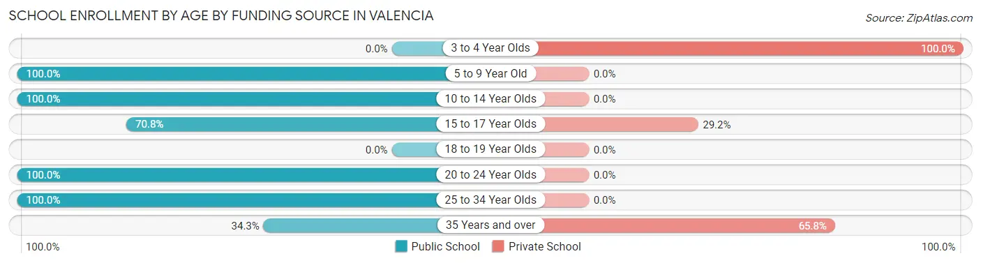 School Enrollment by Age by Funding Source in Valencia