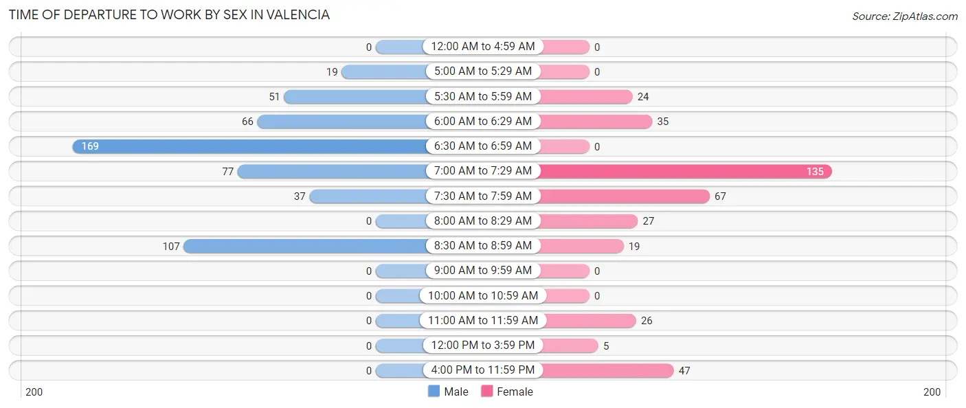 Time of Departure to Work by Sex in Valencia