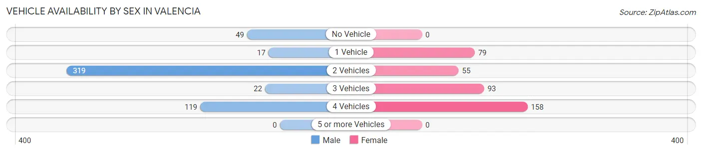 Vehicle Availability by Sex in Valencia
