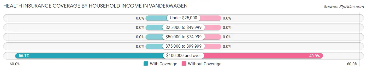 Health Insurance Coverage by Household Income in Vanderwagen