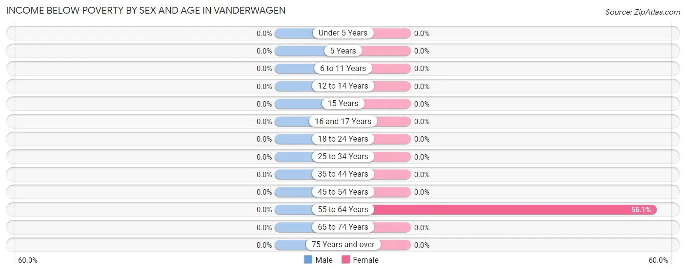 Income Below Poverty by Sex and Age in Vanderwagen