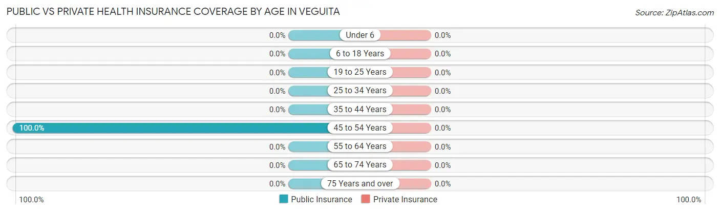 Public vs Private Health Insurance Coverage by Age in Veguita