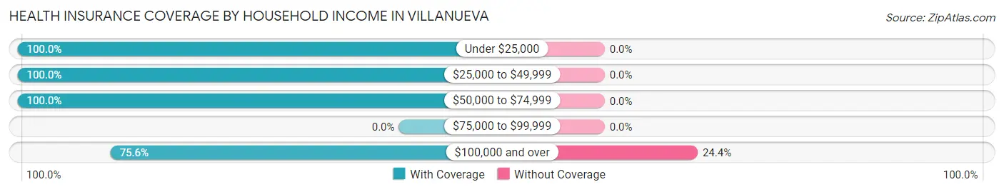 Health Insurance Coverage by Household Income in Villanueva