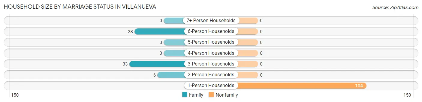 Household Size by Marriage Status in Villanueva