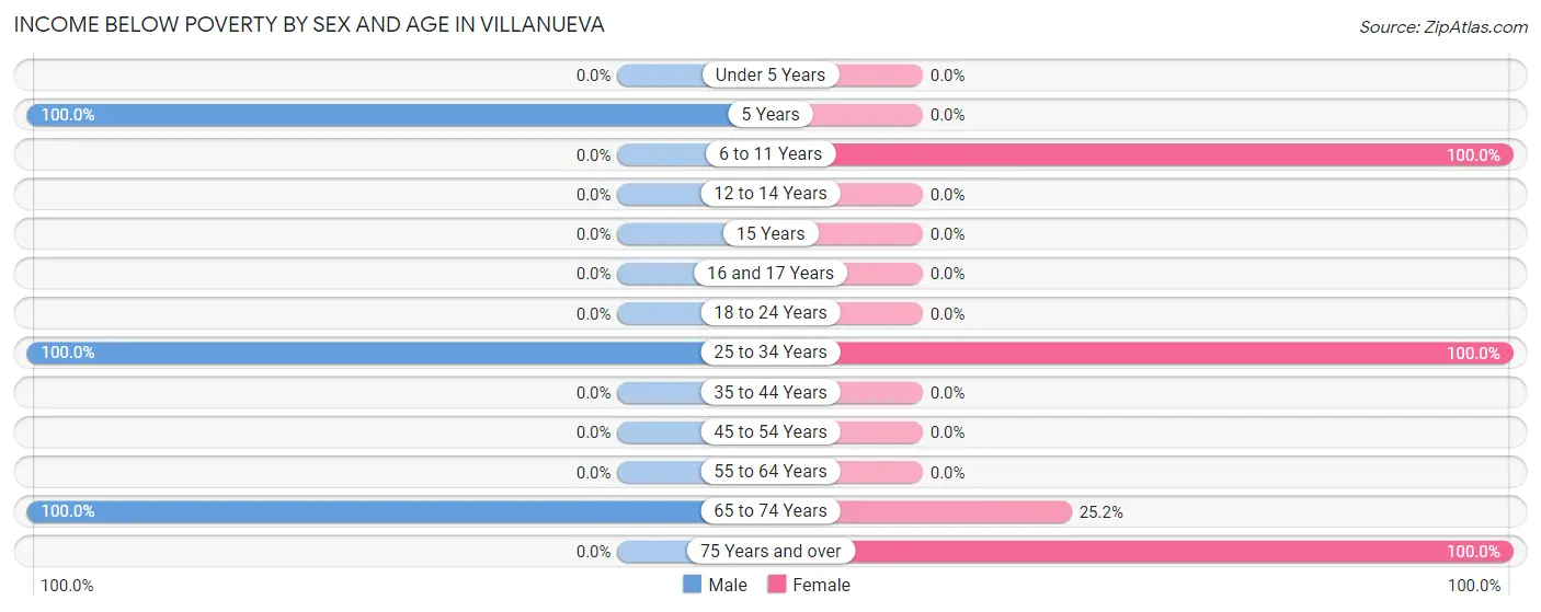 Income Below Poverty by Sex and Age in Villanueva