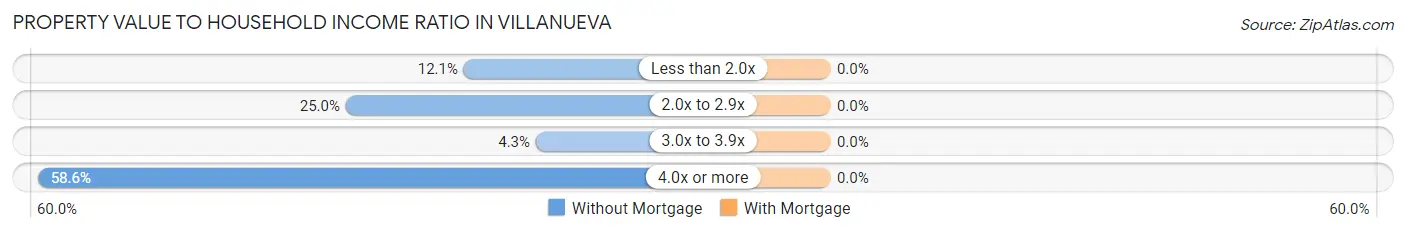 Property Value to Household Income Ratio in Villanueva