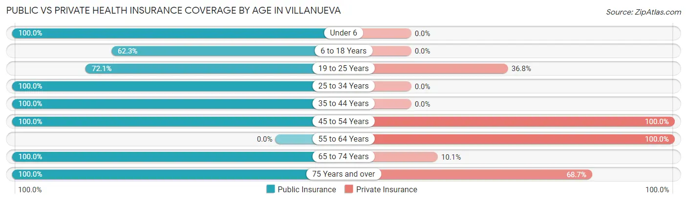 Public vs Private Health Insurance Coverage by Age in Villanueva