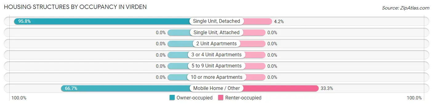 Housing Structures by Occupancy in Virden