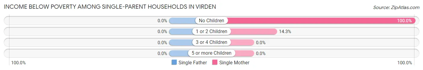 Income Below Poverty Among Single-Parent Households in Virden