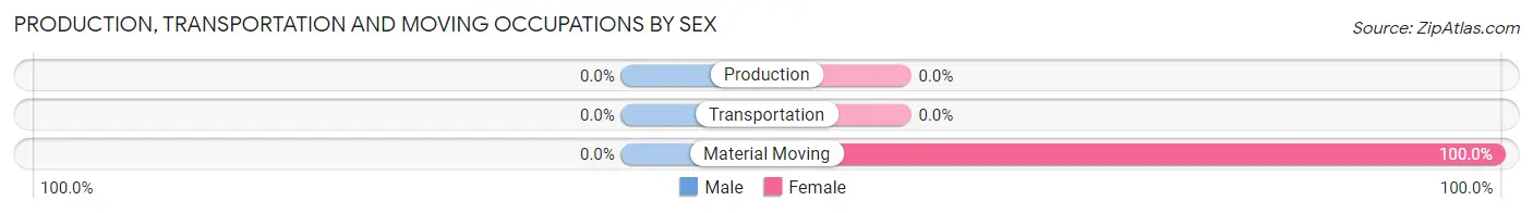 Production, Transportation and Moving Occupations by Sex in Virden