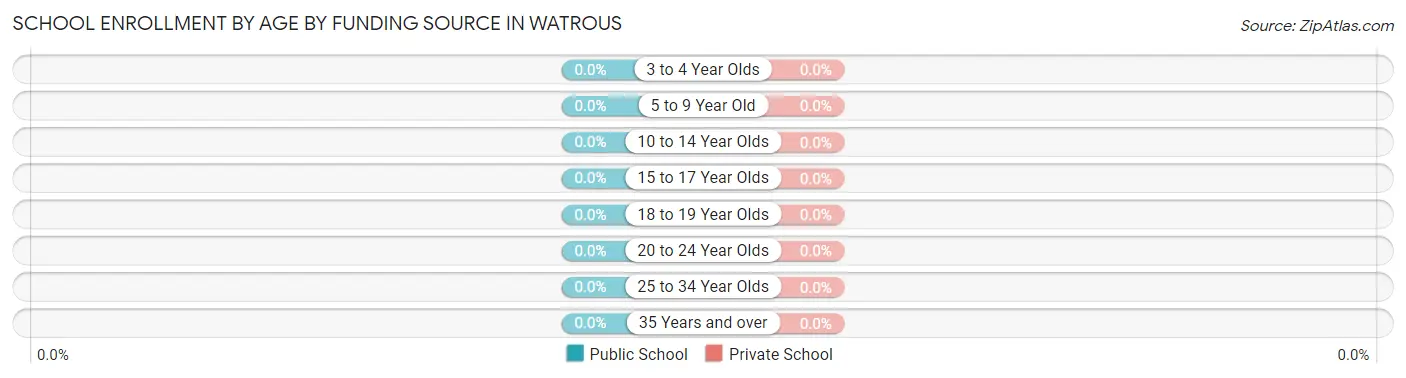School Enrollment by Age by Funding Source in Watrous