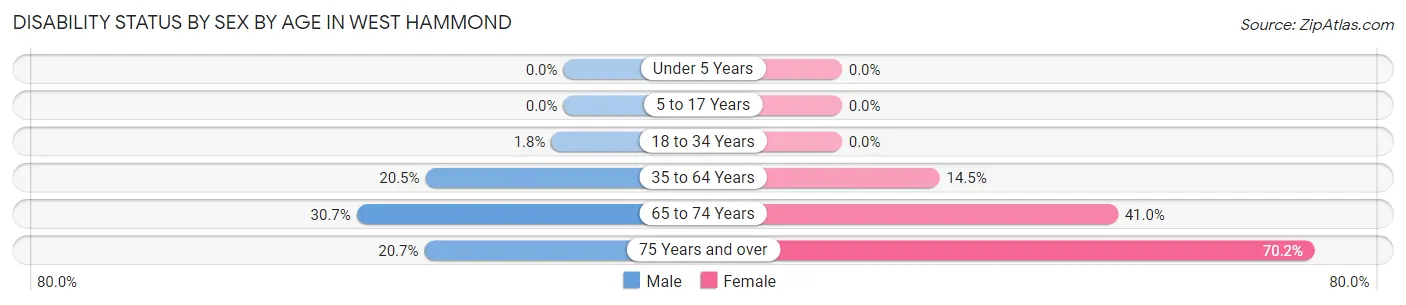 Disability Status by Sex by Age in West Hammond