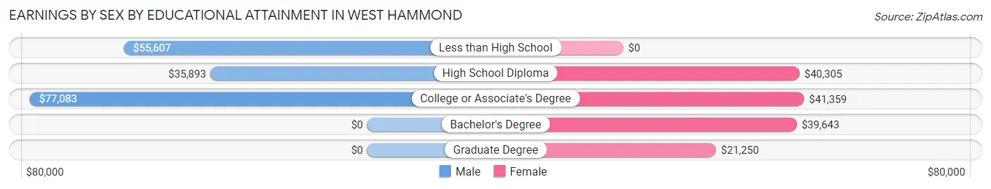 Earnings by Sex by Educational Attainment in West Hammond